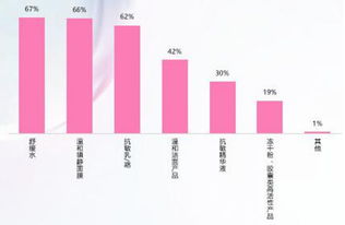 解析敏感肌修復(fù)市場 消費(fèi)者需求、產(chǎn)品趨勢與未來展望